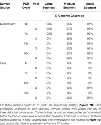 Corrigendum: Amplicon-Based, Next-Generation Sequencing Approaches to Characterize Single Nucleotide Polymorphisms of Orthohantavirus Species